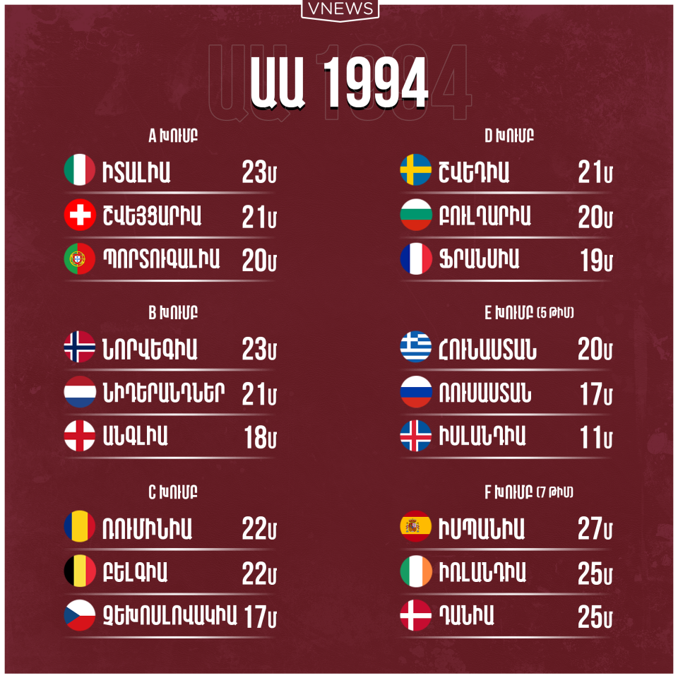 1994 1 960x960 - Հայաստանի հավաքականը գործի կեսն է արել. իրականում քանի միավոր է հարկավոր